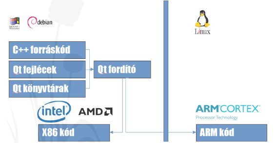 3| Cross compiling teória:  a Qt egyaránt képes x86 alapú és ARM alapú futtatható állomány készítésére is. Lokális fejlesztés és hibakeresés után automatikusan létrehozható a panel PC-n futó programváltozat is