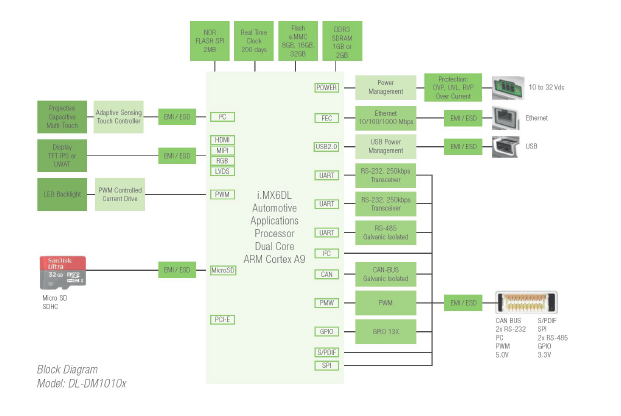 4| DL-DM1010x blokkdiagramm az elérhető perifériákkal