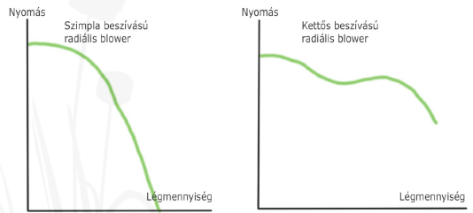 6| A kettős beszívású blower magasabb légáramot biztosít ugyanolyan nyomás mellett, így csökkenthető az impeller sebessége