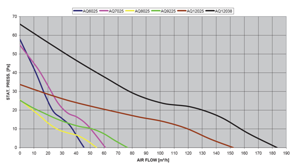 3| Typical P-Q diagrams of Dc axial fans 