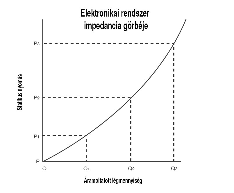 4| Elektronikai készülékház szokásos impedancia görbéje