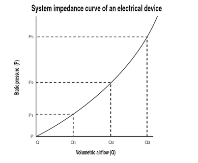 4| Usual system impedance curve of an enclosure of an electric system