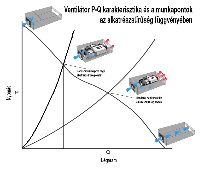 6| A munkapontot adott típus esetén, adott  fordulatszámon  az alkatrészsűrűség határozza meg