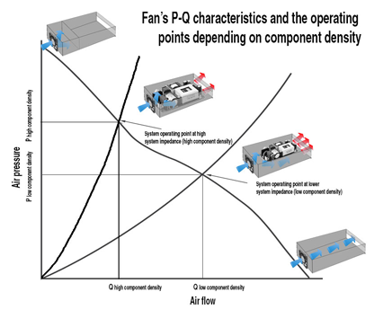 6| The operating point is determined by the component packing density