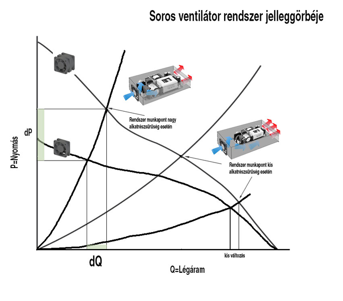 7| Egy és két sorosan kapcsolt hűtőventilátor jelleggörbéinek összevetése