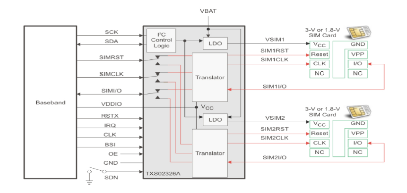 2| Multiplexed SIM cards from different providers