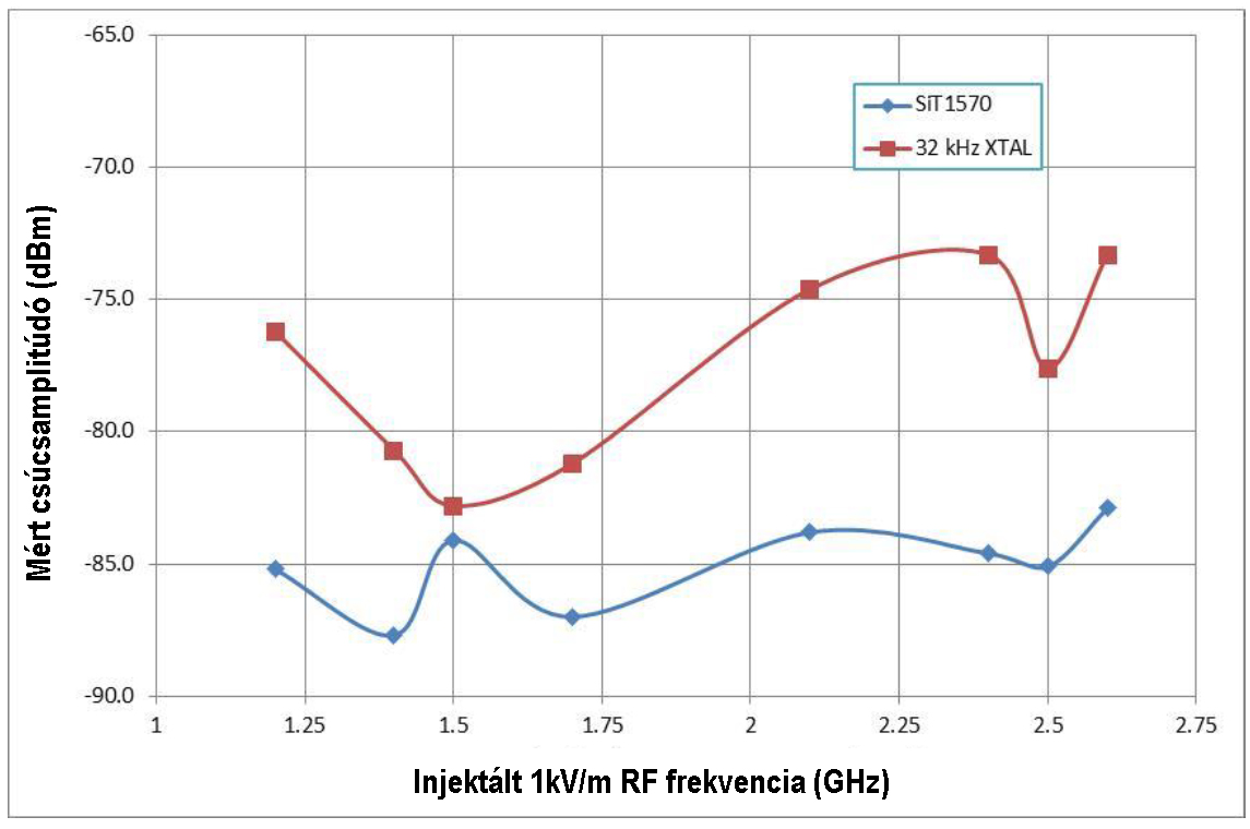 6| A MEMS oszcillátor sokkal kevésbé érzékeny az elektromágneses interferenciára, mint a kristályrezonátor