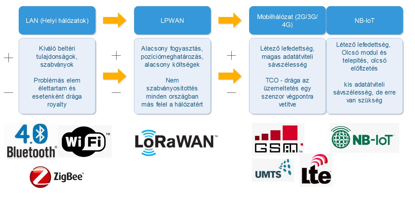 1: IoT vezetékmentes szabványok tulajdonságainak összehasonlítása