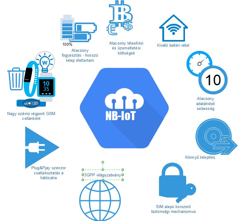 3: A keskenysávú NB-IoT technológia jellemzői