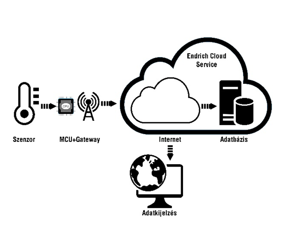 6: Endrich IoT infrastruktúra