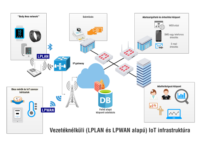 3| Szenzorhálózatok és telepes táplálású okos eszközök hálózata