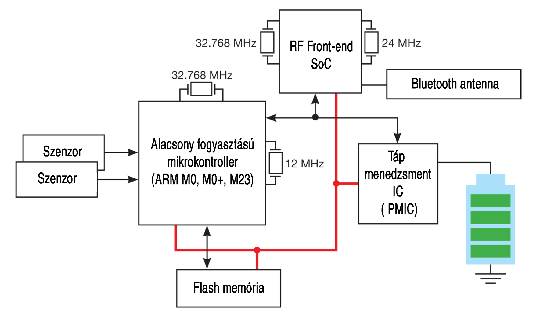 6| Bluetooth Low Energy alapú elemes táplálású IoT  eszköz blokkdiagramja