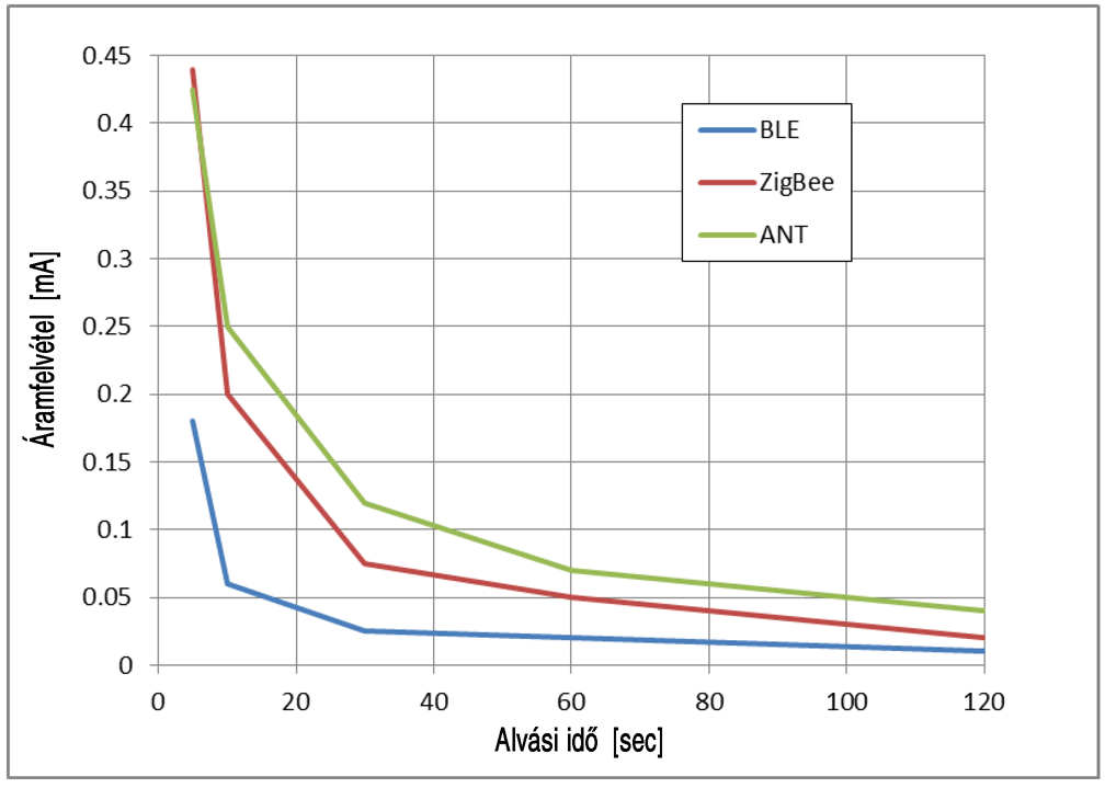5| Különböző RF átviteli tecnológiák áramfelvétele az alvási idő függvényében	