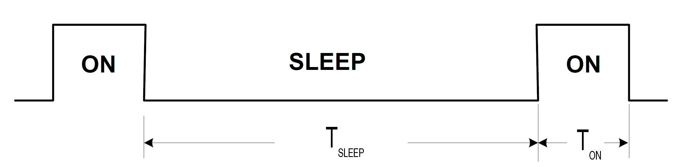 4| Ciklikus aktivítás és alvó állapot, az energiafogyasztás a kitöltési tényezőtől függ (TON/TSLEEP)  	