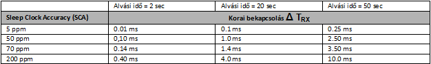 8| Az SCA hatása a korai ébredés csökkentésére