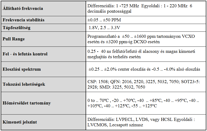  Táblázat 2| A MEMS oszcillátorok programozható paraméterei