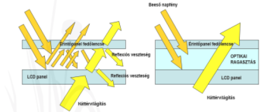 1| Optikai ragasztás: Az optikai ragasztással feltöltött légrés nem okoz fénytörést, kisebb lesz a reflexiós veszteség, jobb minőségű a kijelzés (kültéren is olvasható) 