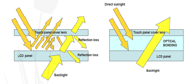 1| Optical bonding: When the air gap is filled up with glue by optical bonding, the internal reflections
decrease, and the readability enhances even disposed to direct sunlight.