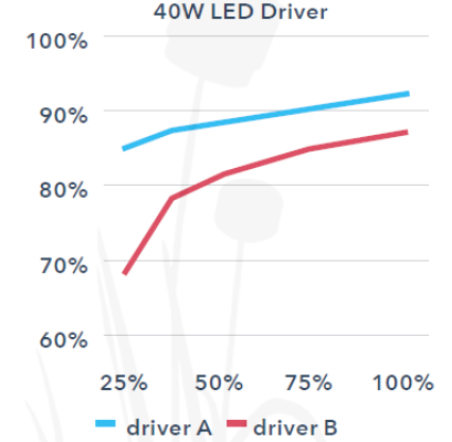 Figure: Efficiency vs load [W] for different 40W
drivers, when dimming