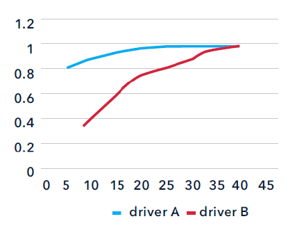 Figure: Power factor vs. load [W] for different
drivers