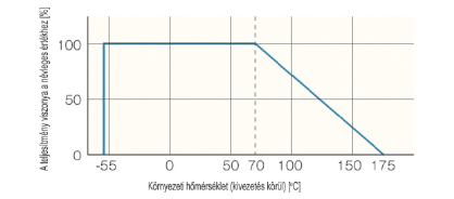 2| Hagyományos sönt: Teljesítmény csökkenési diagram