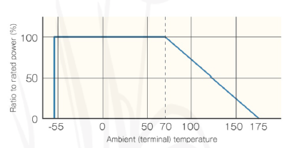 2| Conventional shunt: power derating curve