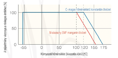 3| „C” és „M” típusú KRL áramérzékelő ellenállás: Teljesítmény csökkenési diagram