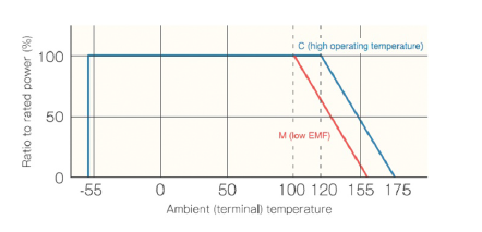 3| KRL “C” and “M” type current sensing resistor:
power derating curve