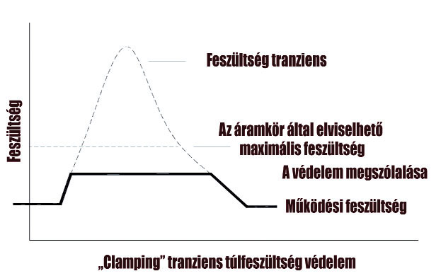 Clamping tranziens túlfeszültség elleni védelem