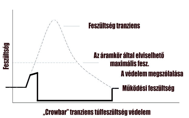 Crowbar tranziens túlfeszültség elleni védelem