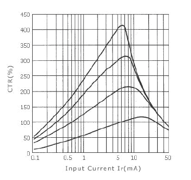 3| Dependence of CTR on input current