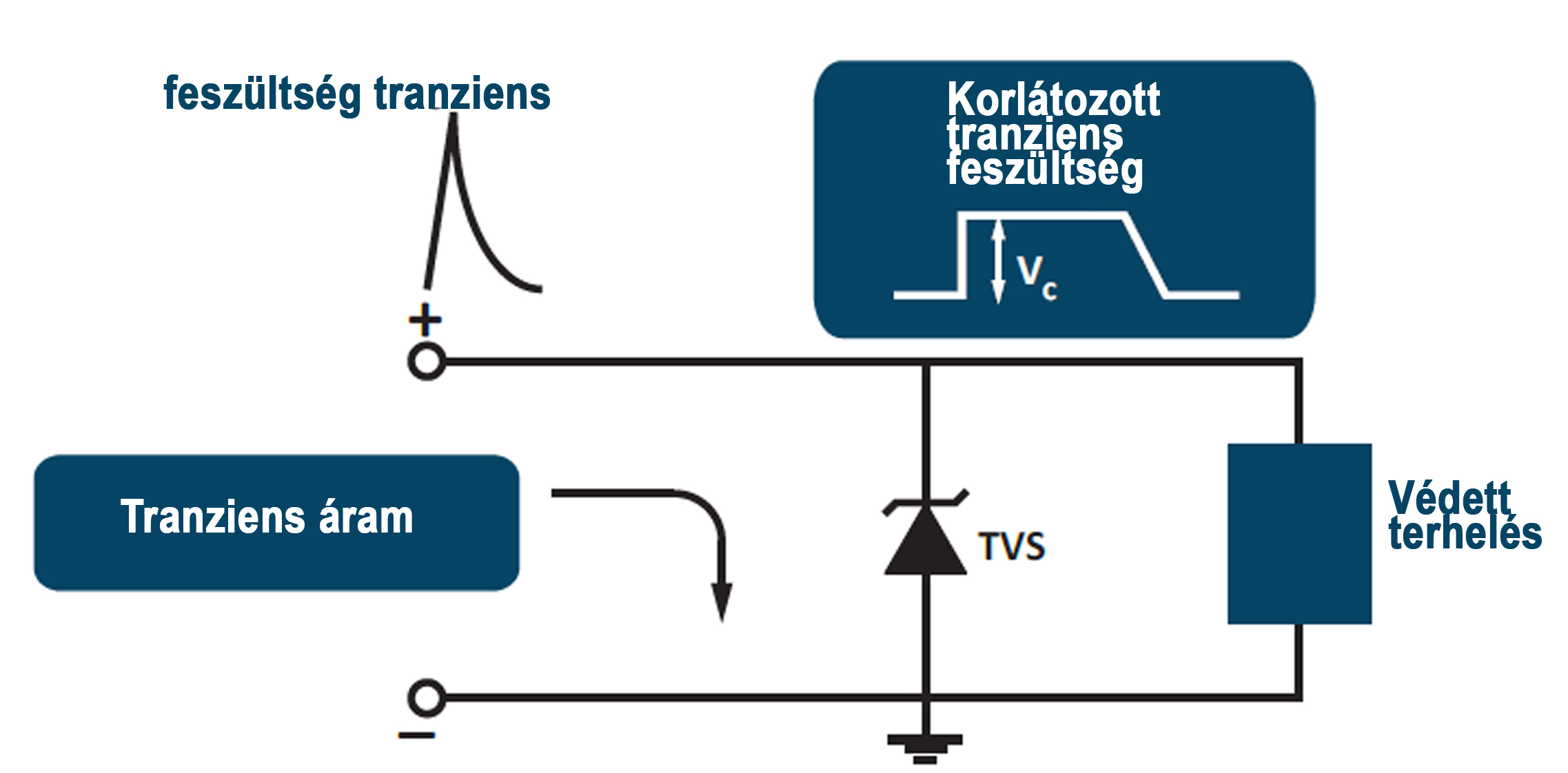 1.ábra: A TVS dióda feszültségkorlátozó eszköz