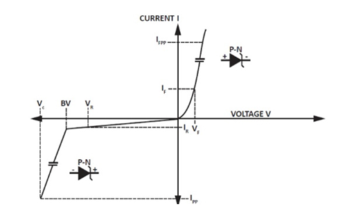 2.ábra: Egyirányú TVS dióda karakterisztika
