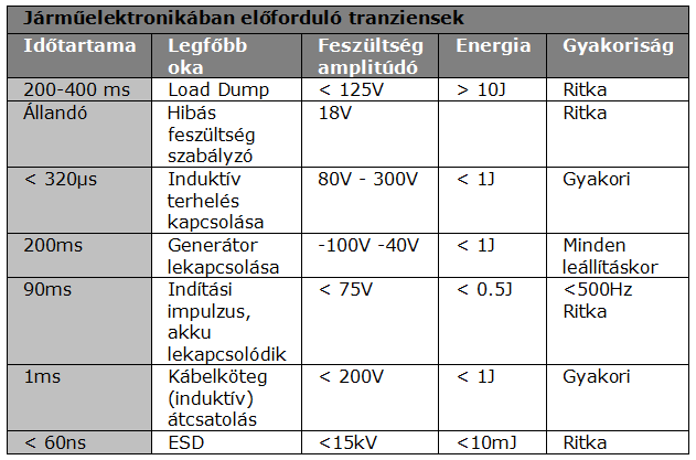 6.ábra: A járműelektronikában előforduló tranziensek