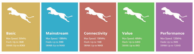 1| Different versions microcontrollers of GD32® family from entry to advanced performance level