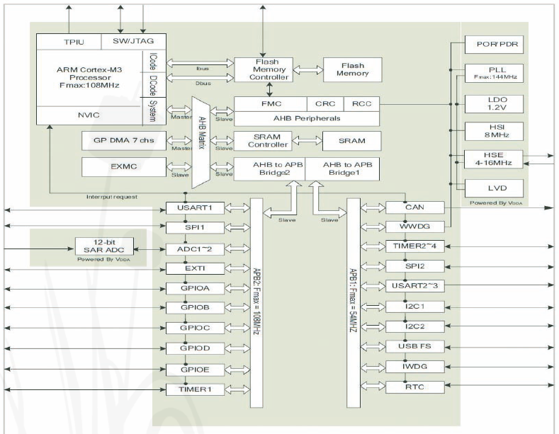 2| GD32® Cortex®-M3 architecture