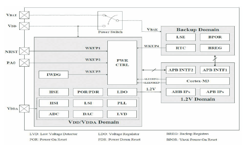 3| GD32® Cortex®-M3 power supply modes