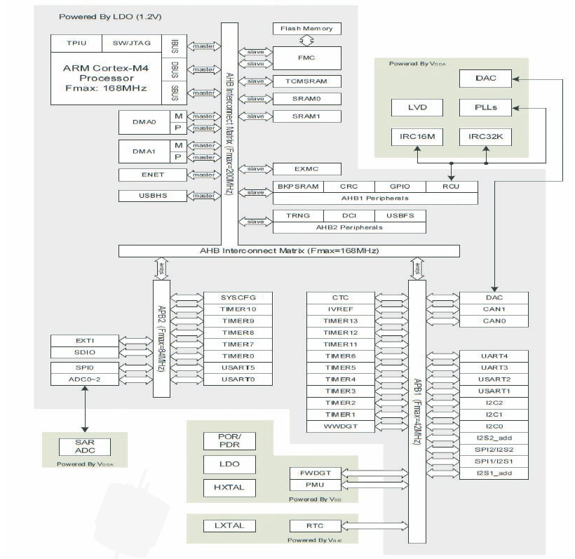 4| GD32® Cortex®-M4 architectures