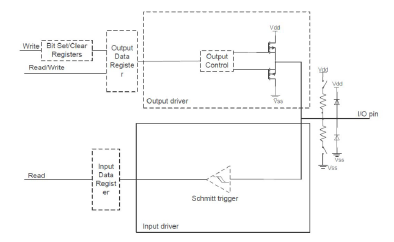 4| GPIO port kimenetként konfigurálva