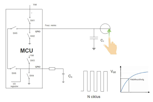 5| Töltéstranszfer elvű érintésérzékelés mikrokontrollerrel
