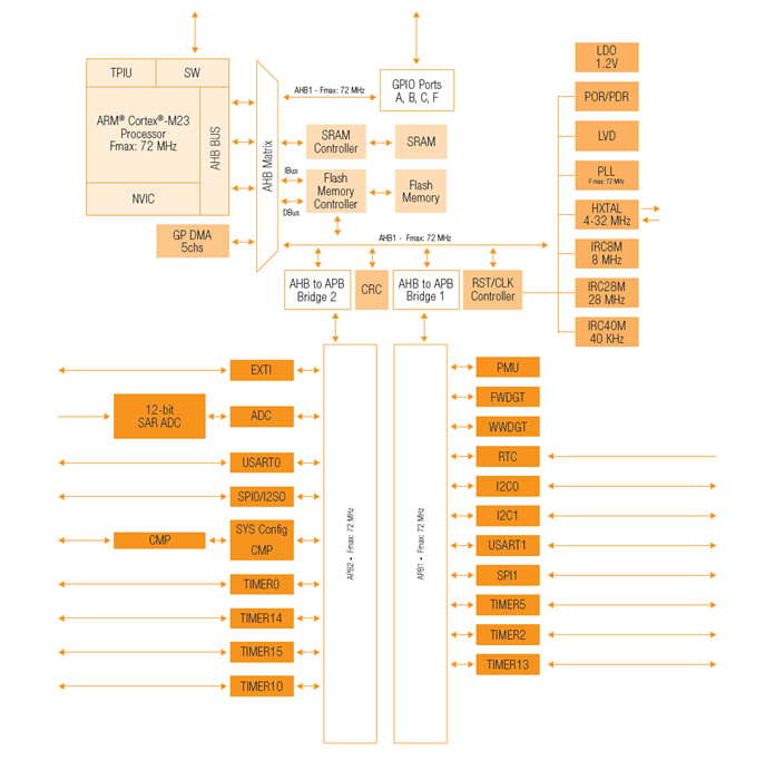 3: GigaDevice Arm® Cortex®-M23 architektúra
