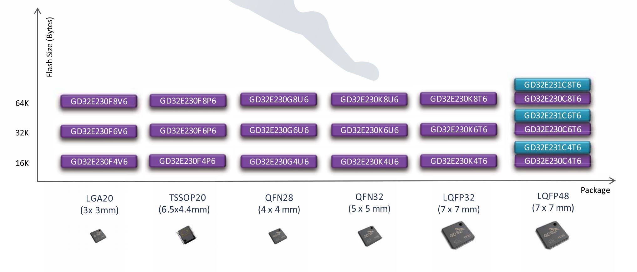 1: GigaDevice Arm® Cortex®-M23 termékvonal
