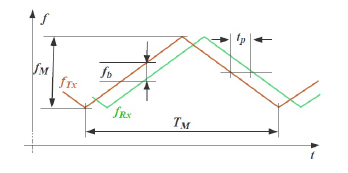 10| FMCW modulation