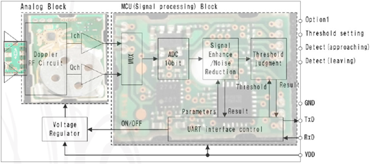 2| NJR4265 radar sensor block diagram