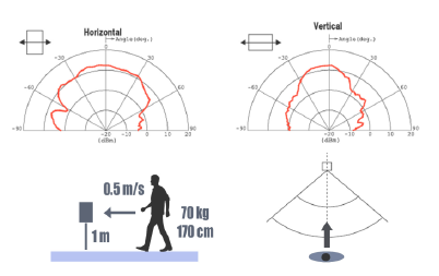 3| NJR4265 radar sensor radiation pattern and
sensitivity