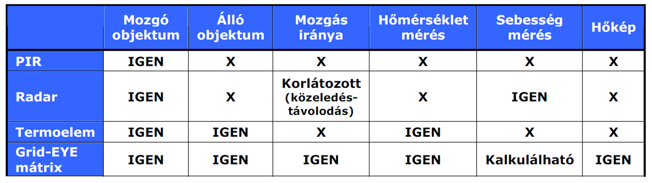 Az energiatakarékos világítás szenzorai 1. - Mozgásérzékelési technológiák a gyakorlatban 