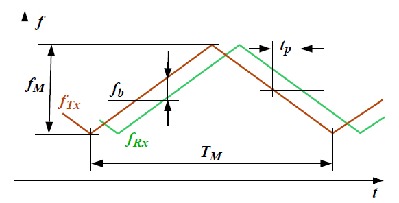 Mozgásérzékelés a WaveEye radar- szenzorcsaláddal – Nisshinbo Micro Devices