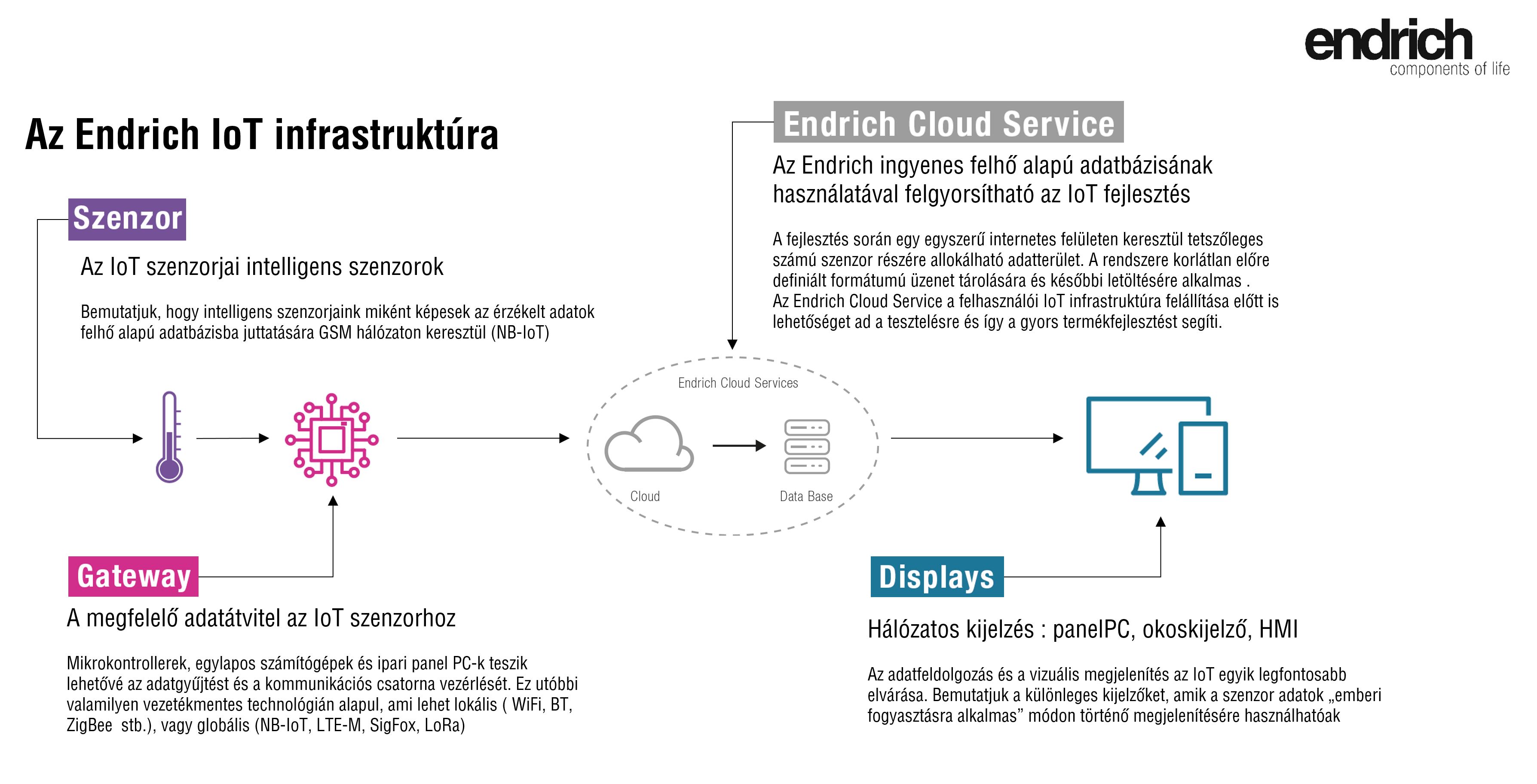 3| Az IoT lánc felépítése