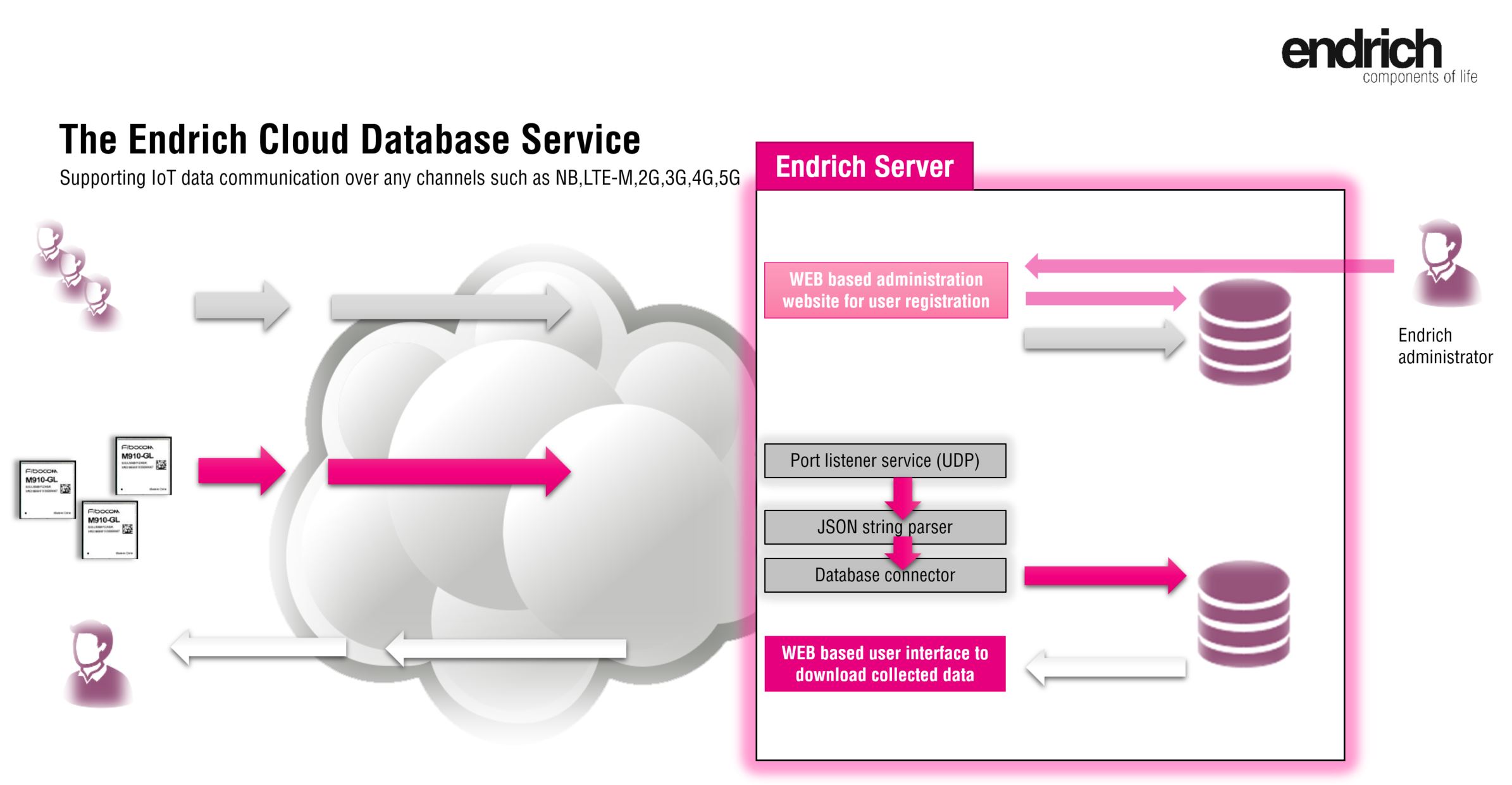 10: Endrich Cloud Database Service