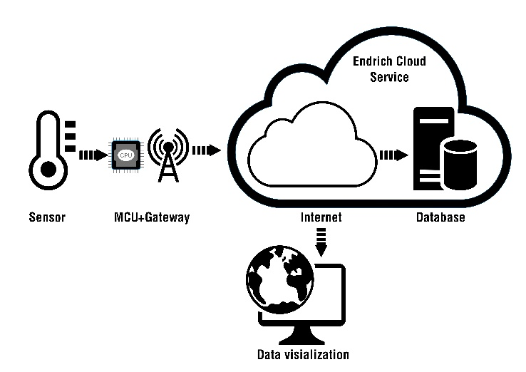 Cloud Szolgáltatás